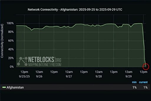 تحلیلی پیرامون قطعی اینترنت در افغانستان